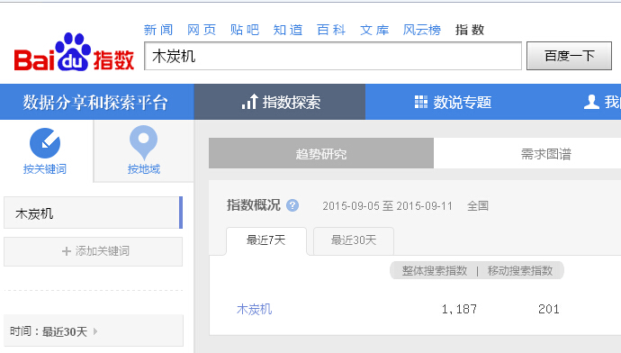 木炭机 百度指数1187